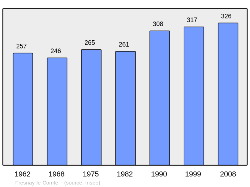Soubor:Population - Municipality code 28162.png