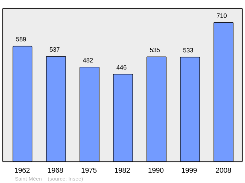 Soubor:Population - Municipality code 29255.png