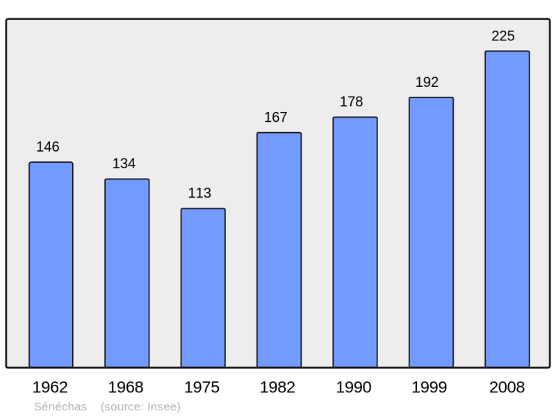 Soubor:Population - Municipality code 30316.png