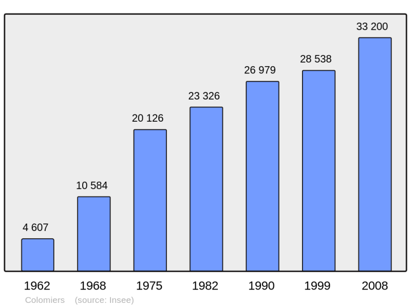 Soubor:Population - Municipality code 31149.png