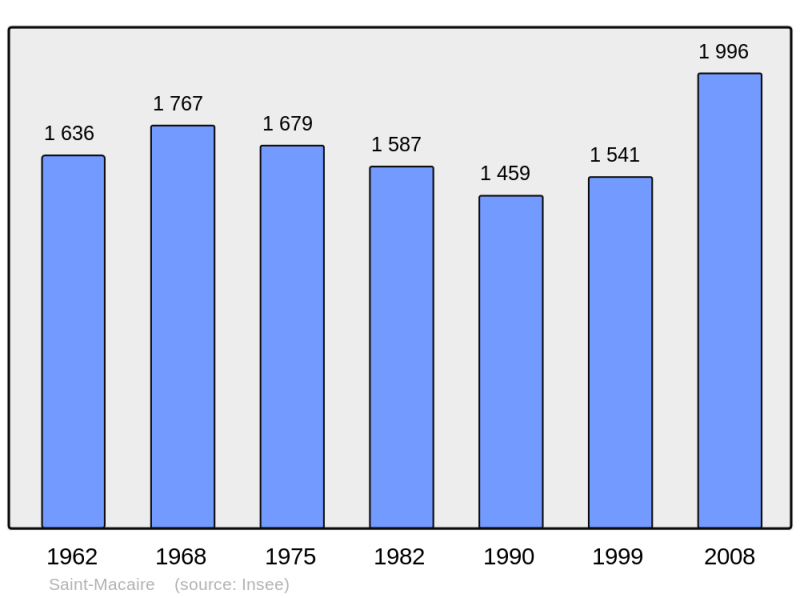 Soubor:Population - Municipality code 33435.png