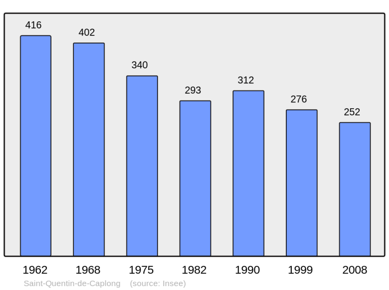Soubor:Population - Municipality code 33467.png
