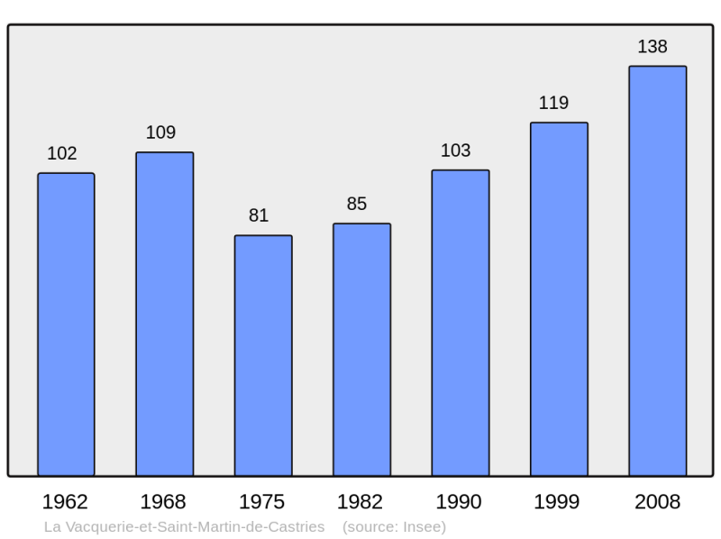 Soubor:Population - Municipality code 34317.png