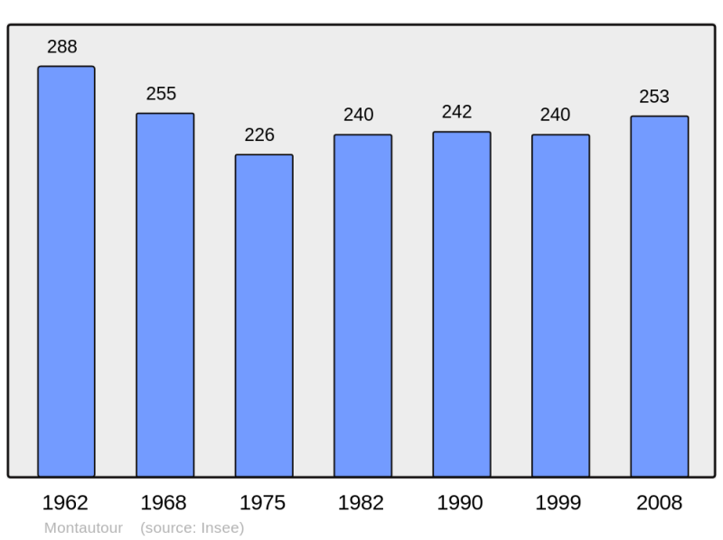 Soubor:Population - Municipality code 35185.png