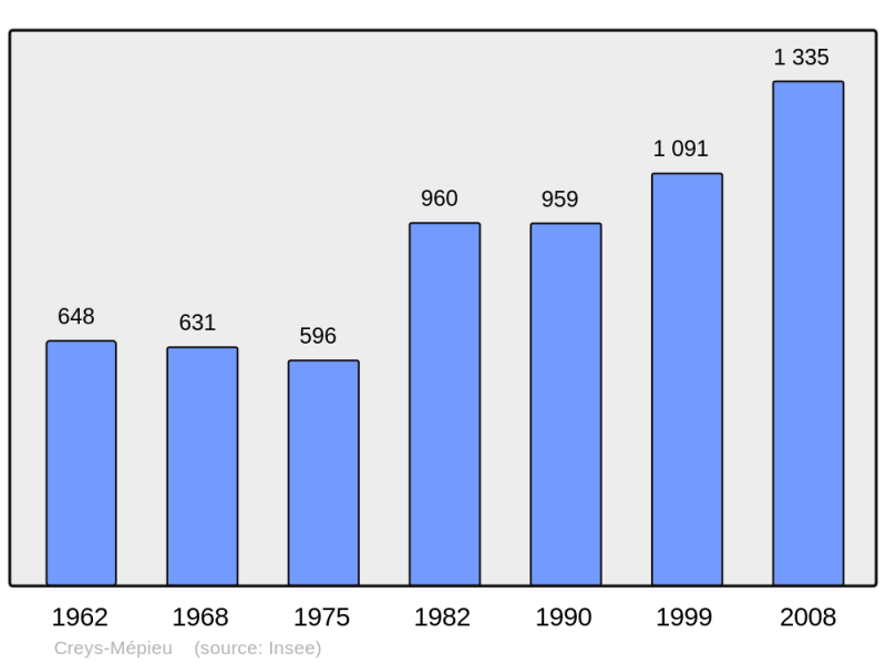 Soubor:Population - Municipality code 38139.png