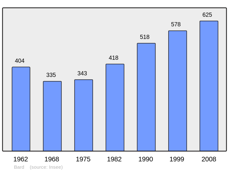 Soubor:Population - Municipality code 42012.png