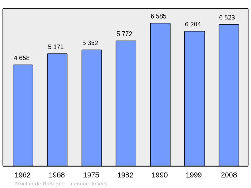 Soubor:Population - Municipality code 44103.png
