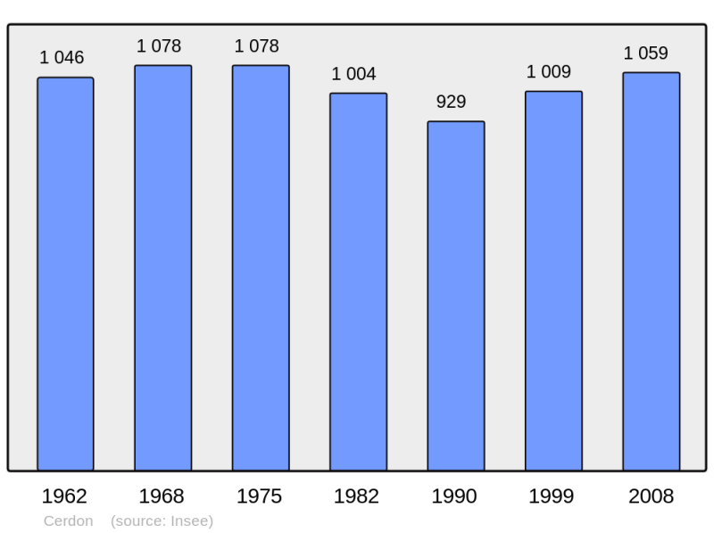 Soubor:Population - Municipality code 45063.png