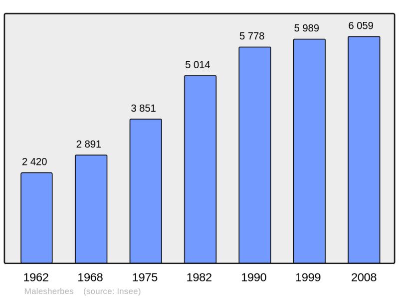 Soubor:Population - Municipality code 45191.png