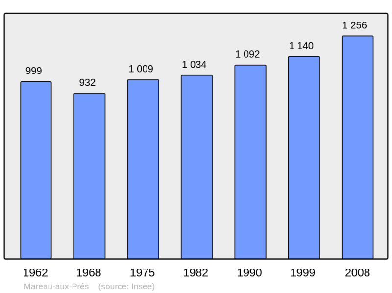 Soubor:Population - Municipality code 45196.png