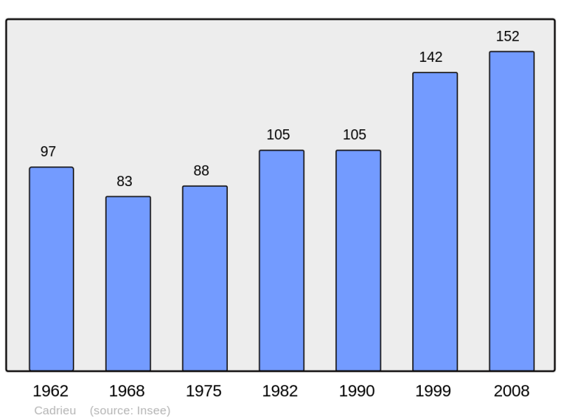 Soubor:Population - Municipality code 46041.png
