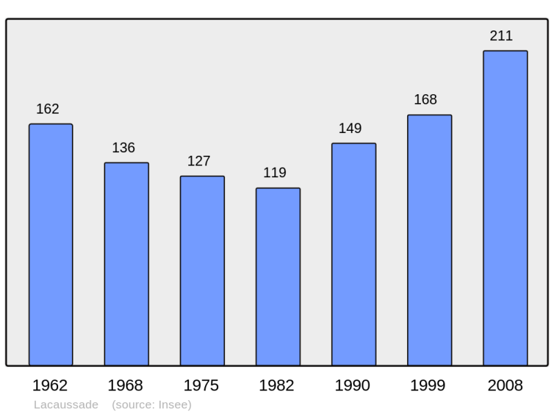 Soubor:Population - Municipality code 47124.png