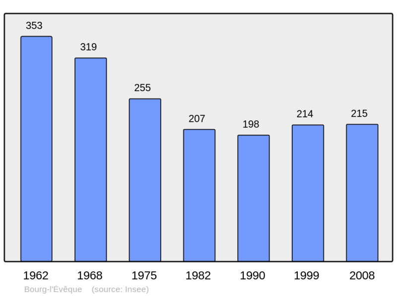 Soubor:Population - Municipality code 49038.png