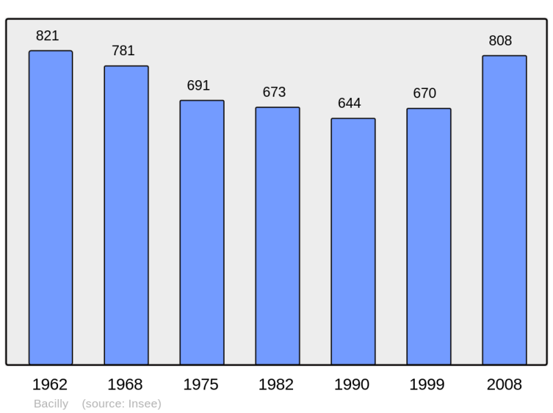 Soubor:Population - Municipality code 50027.png