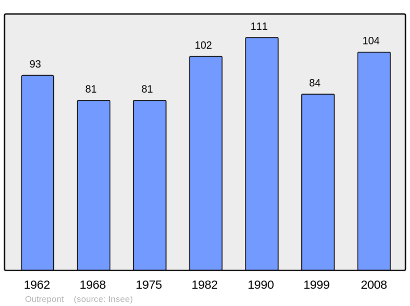 Soubor:Population - Municipality code 51420.png