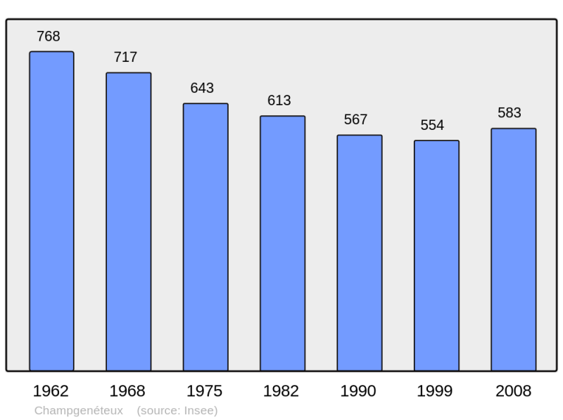 Soubor:Population - Municipality code 53053.png