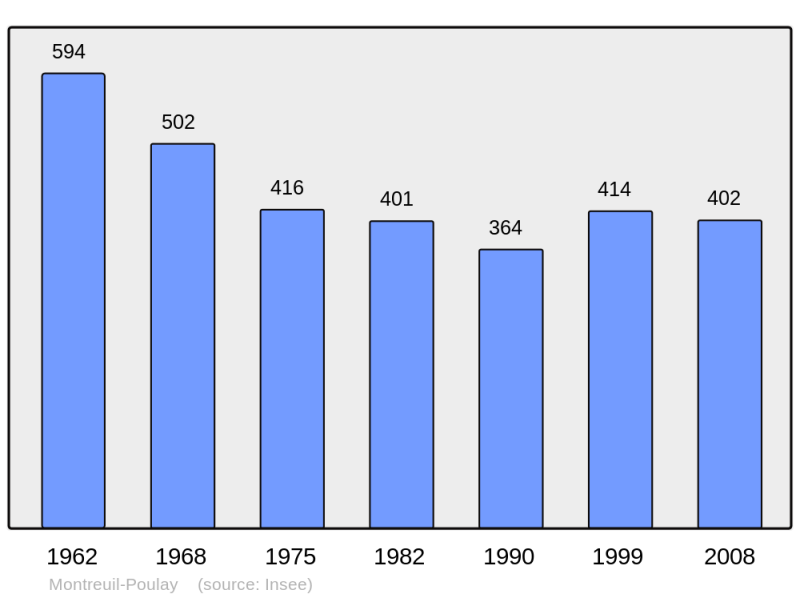 Soubor:Population - Municipality code 53160.png