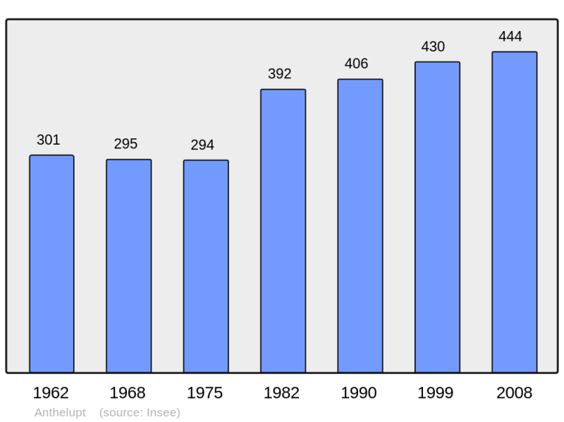 Soubor:Population - Municipality code 54020.png