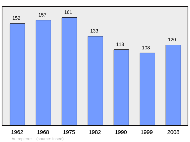 Soubor:Population - Municipality code 54030.png