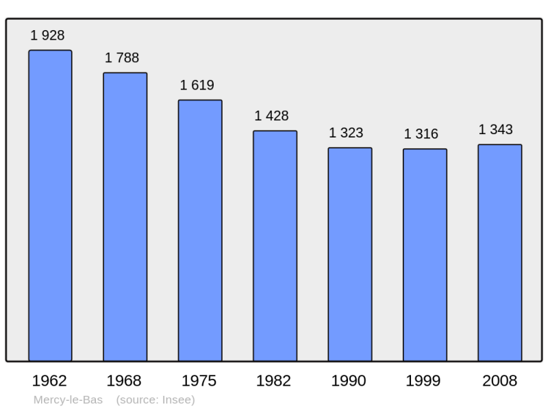 Soubor:Population - Municipality code 54362.png