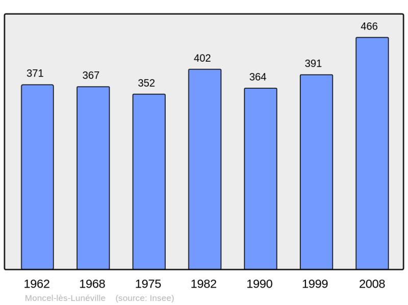 Soubor:Population - Municipality code 54373.png