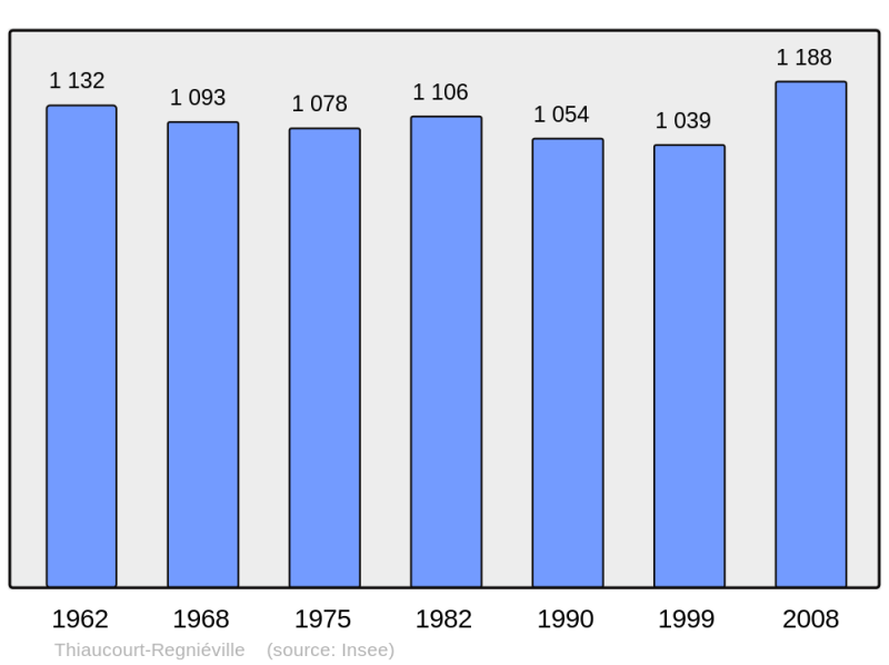Soubor:Population - Municipality code 54518.png