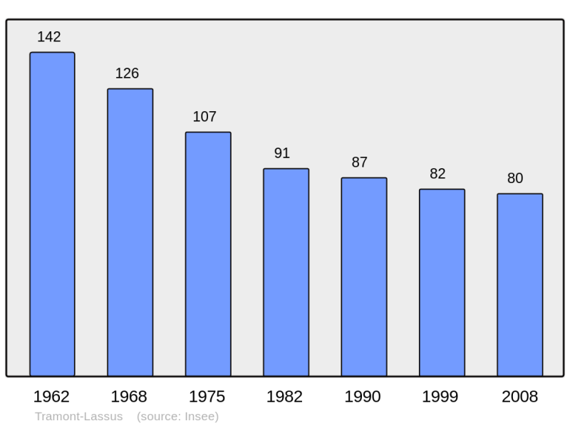 Soubor:Population - Municipality code 54530.png