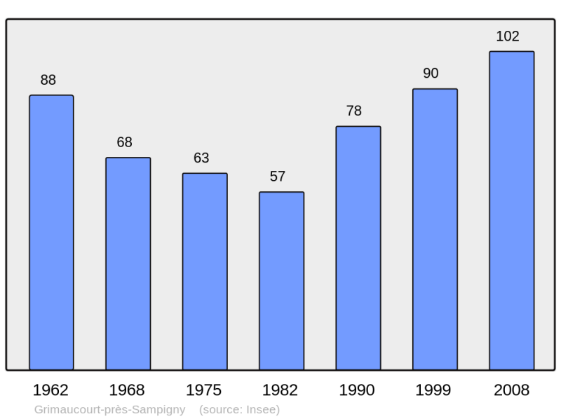 Soubor:Population - Municipality code 55220.png