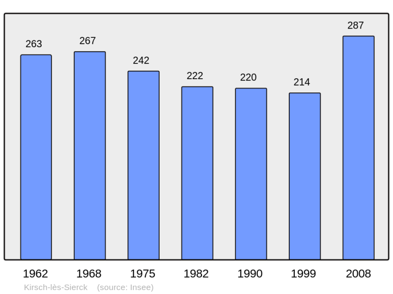 Soubor:Population - Municipality code 57364.png