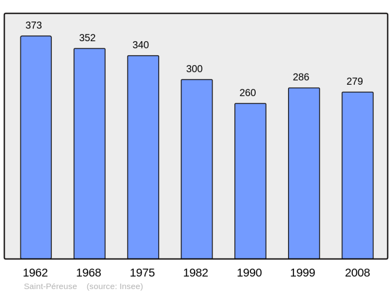 Soubor:Population - Municipality code 58262.png