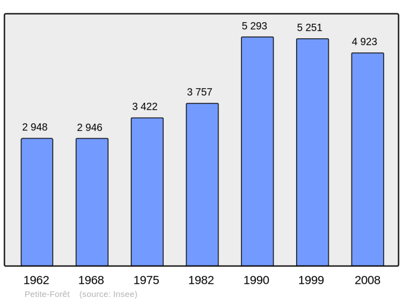 Soubor:Population - Municipality code 59459.png