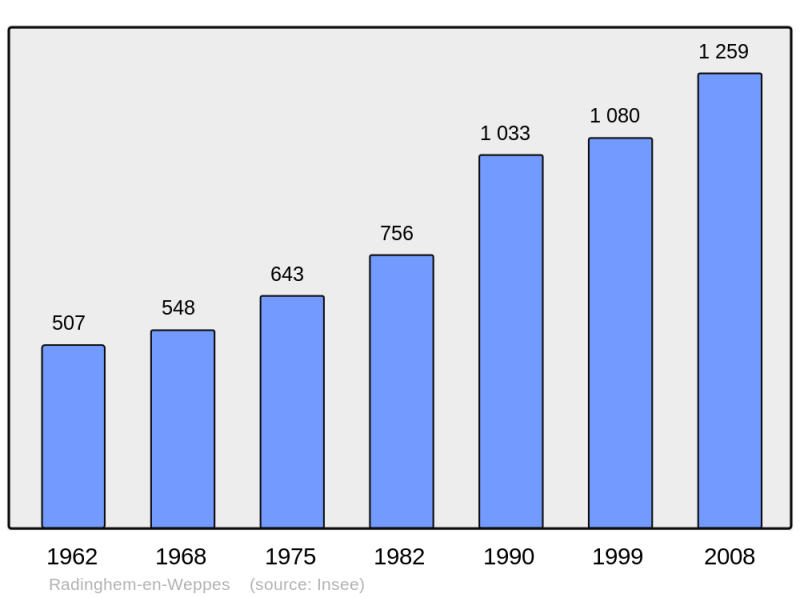 Soubor:Population - Municipality code 59487.png