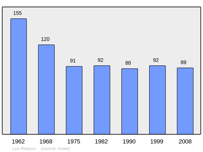 Soubor:Population - Municipality code 61354.png