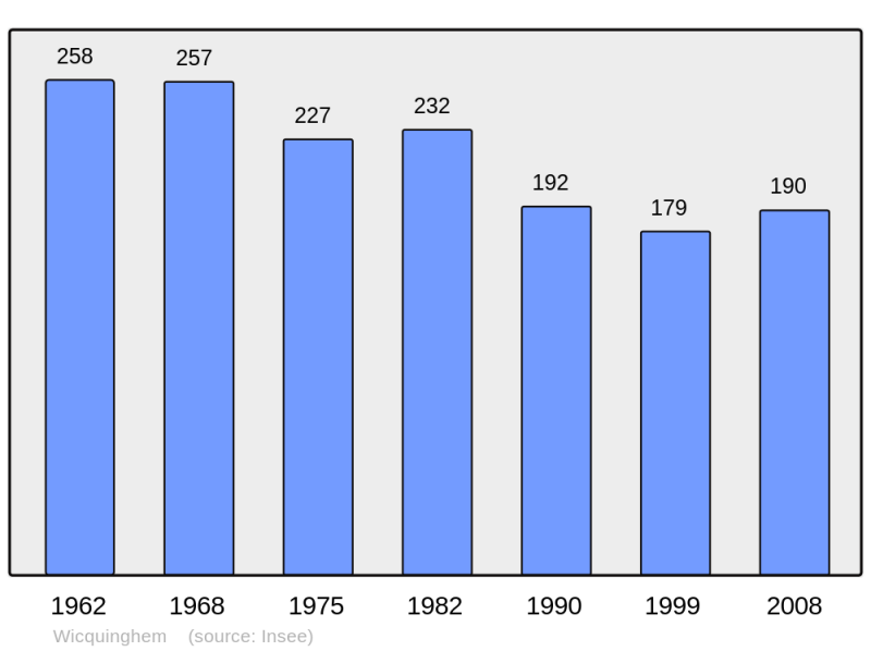 Soubor:Population - Municipality code 62886.png