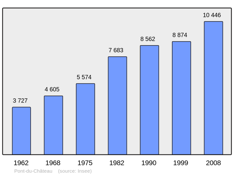 Soubor:Population - Municipality code 63284.png