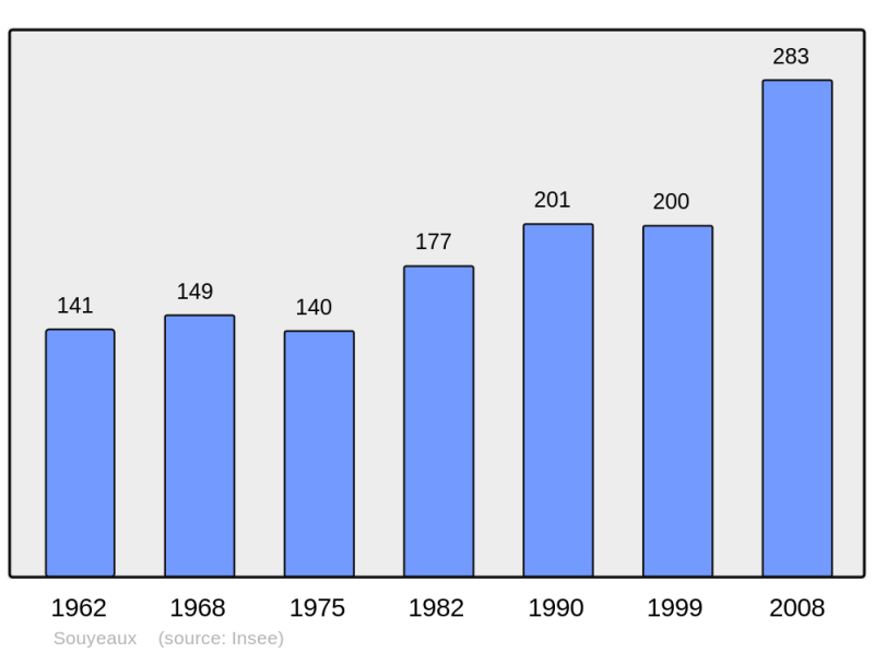 Soubor:Population - Municipality code 65436.png