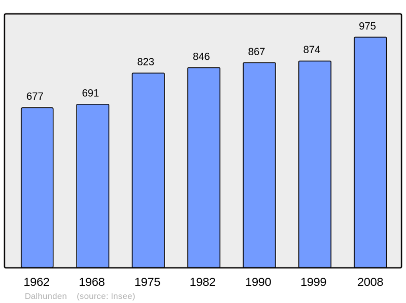 Soubor:Population - Municipality code 67082.png