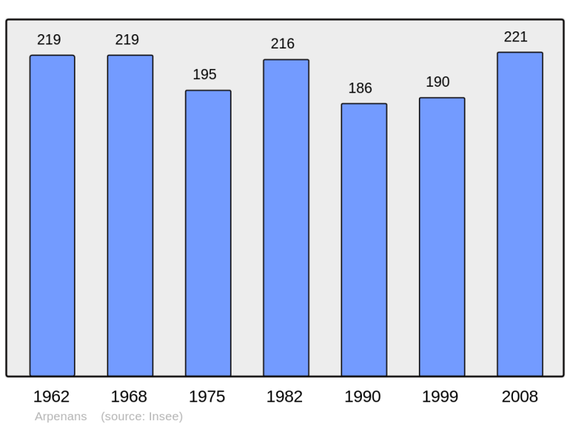 Soubor:Population - Municipality code 70029.png