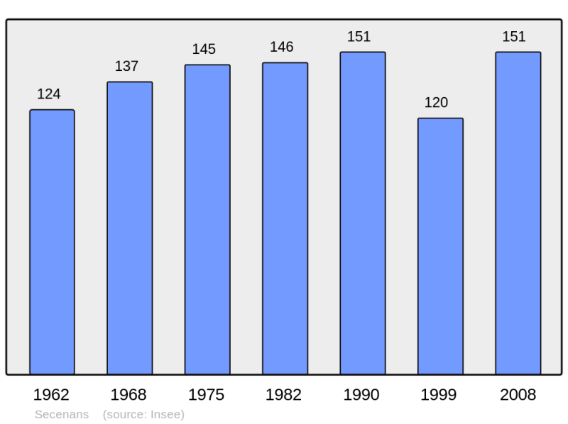 Soubor:Population - Municipality code 70484.png