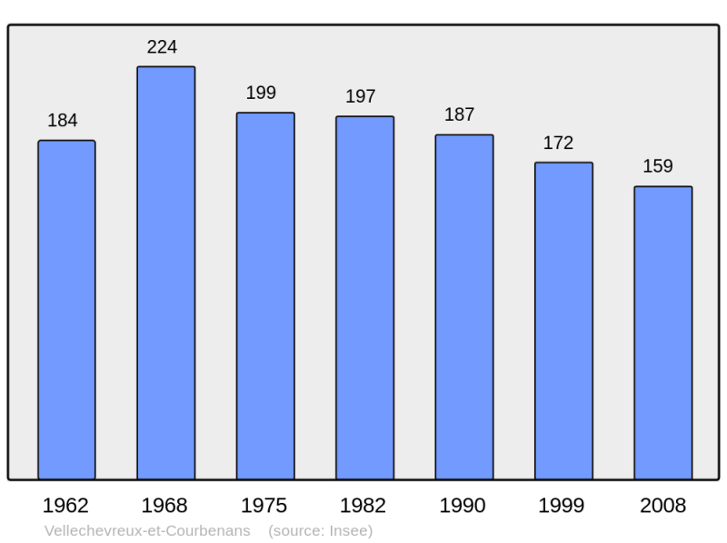 Soubor:Population - Municipality code 70530.png