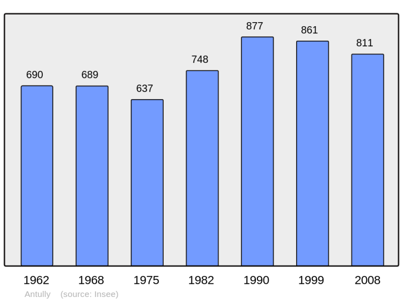 Soubor:Population - Municipality code 71010.png