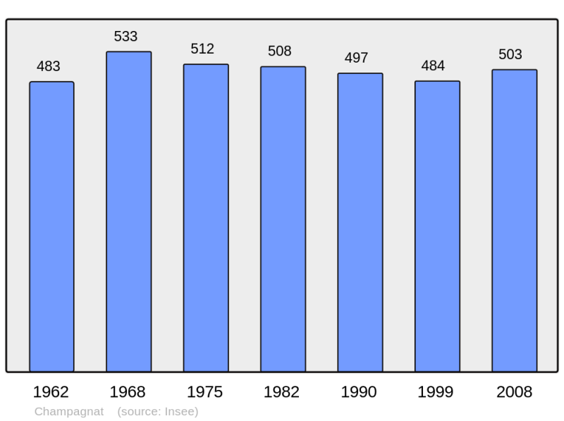 Soubor:Population - Municipality code 71079.png