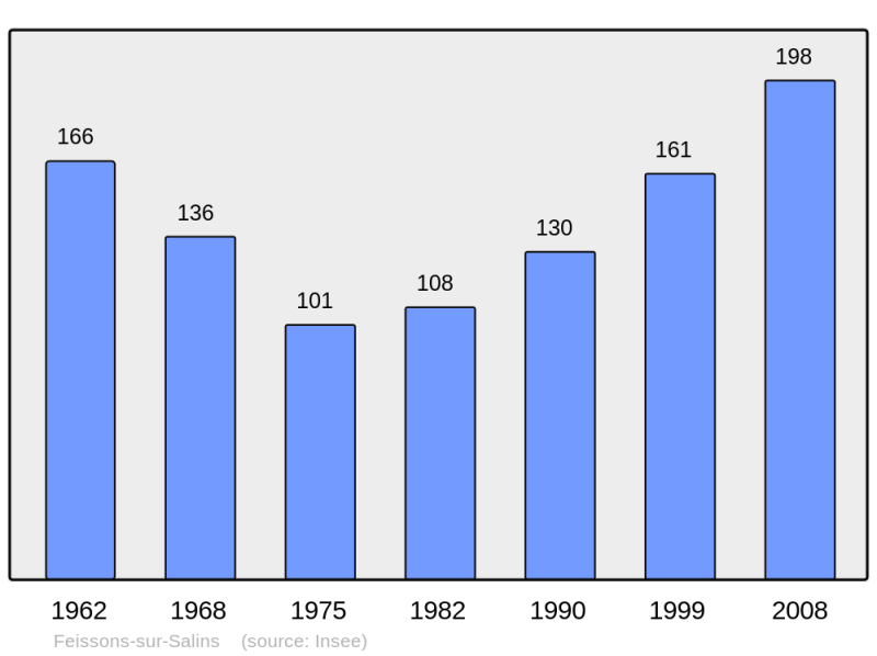 Soubor:Population - Municipality code 73113.png