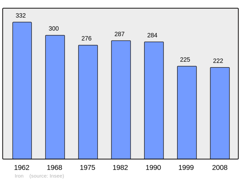 Soubor:Population - Municipality code 02386.png