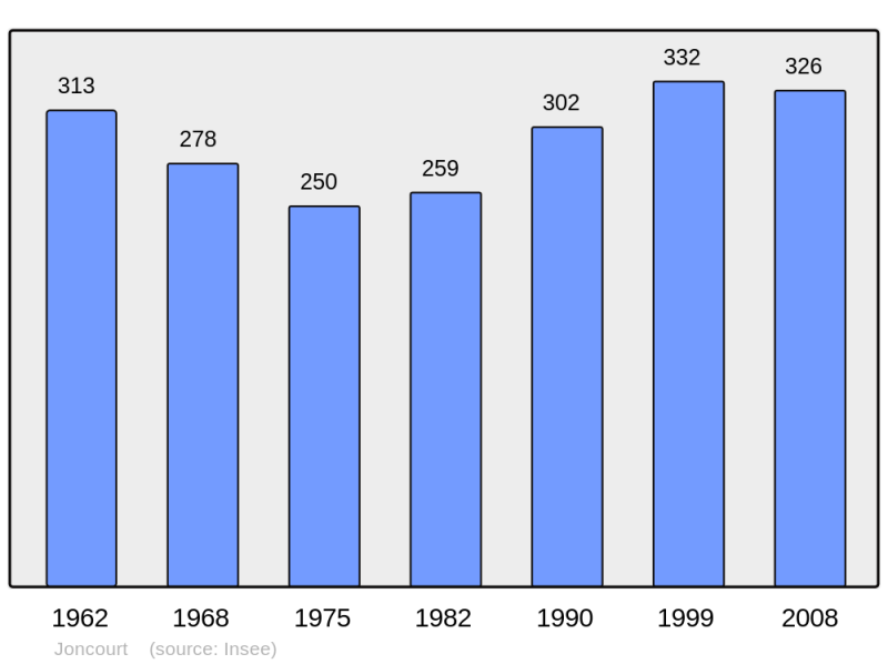 Soubor:Population - Municipality code 02392.png