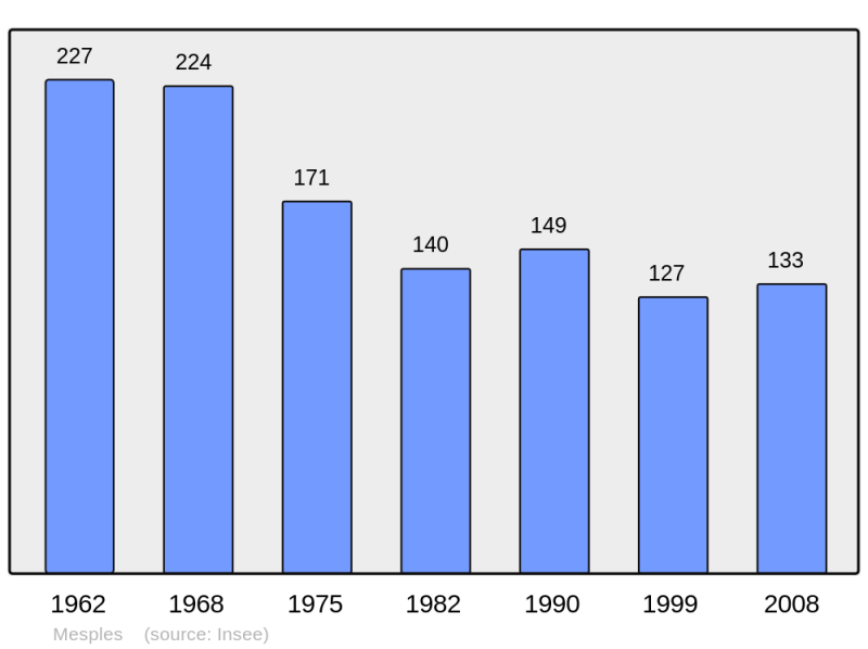 Soubor:Population - Municipality code 03172.png