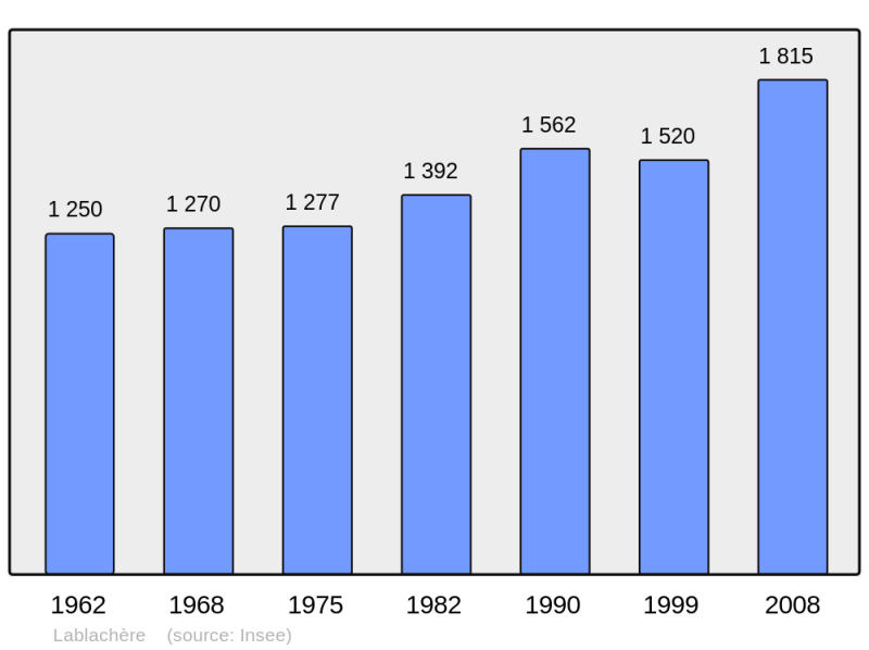 Soubor:Population - Municipality code 07117.png
