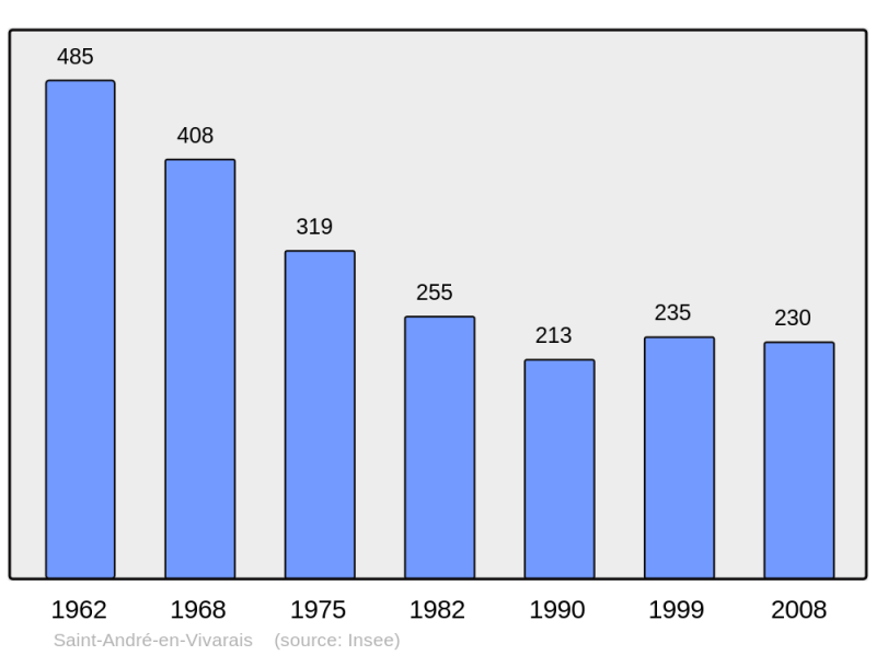 Soubor:Population - Municipality code 07212.png