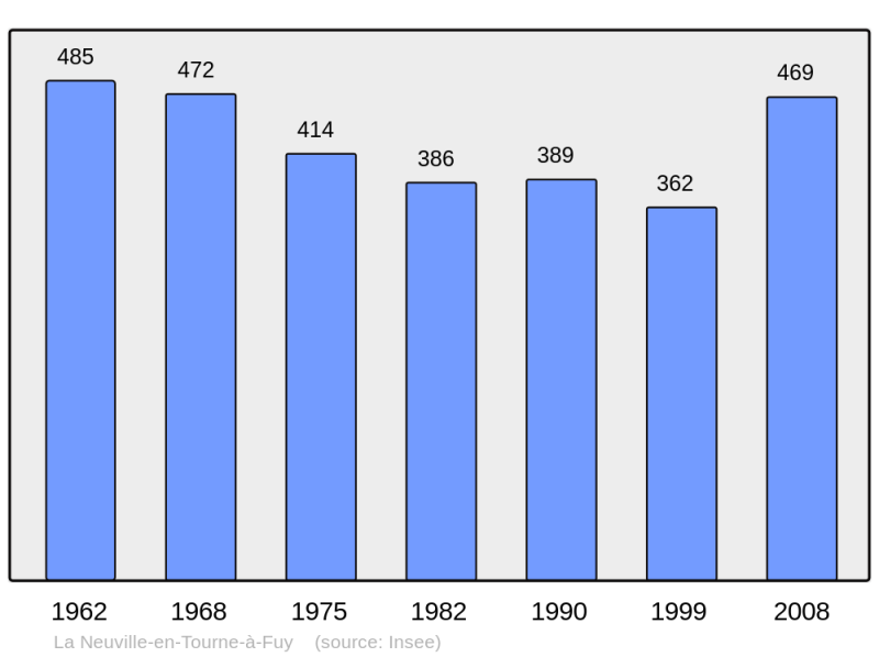 Soubor:Population - Municipality code 08320.png