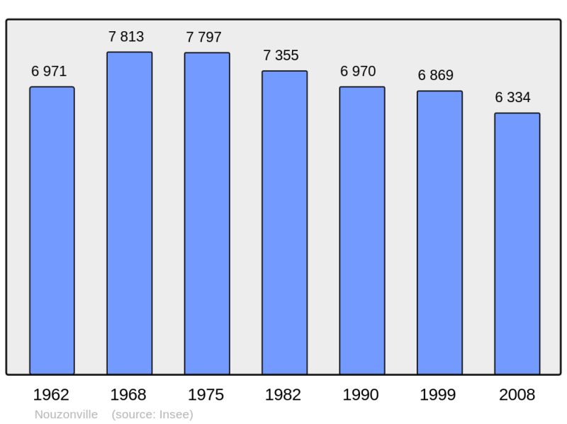 Soubor:Population - Municipality code 08328.png